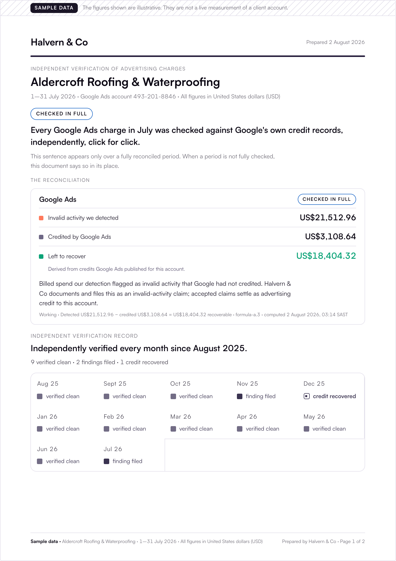 Page one of the sample white-label client report, marked sample data: agency masthead, the reconciliation for July 2026 checked in full with US$18,404.32 left to recover, and the month-by-month verification record
